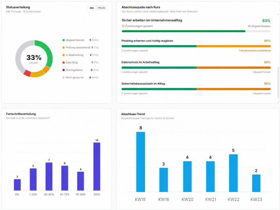 Reporting-Dashboard mit Statusverteilung, Abschlussquoten und Abschluss-Trend